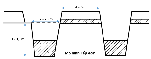 Kỹ thuật đào mương, lên liếp