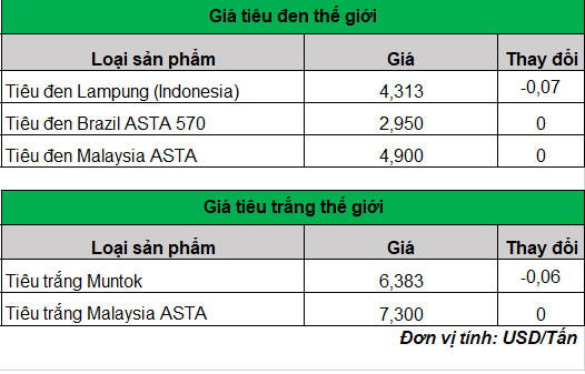 gia-tieu-tren-the-gioi-hom-nay-ngay-18-9-2023_1695024517.png