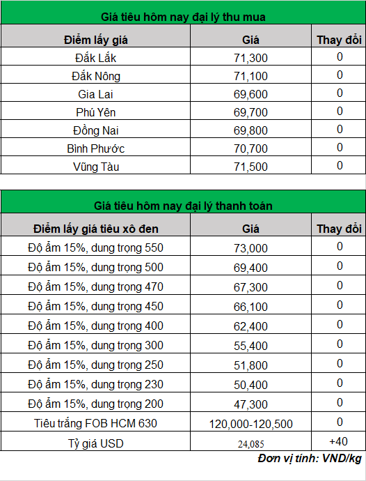 gia-tieu-trong-nuoc-hom-nay-ngay-18-9-2023_1695024494.png