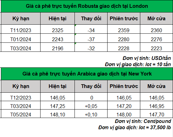 gia-ca-phe-tren-the-gioi-ngay-10-10-2023_1696909808.png