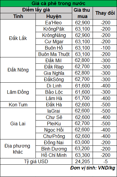 gia-ca-phe-trong-nuoc-ngay-10-10-2023_1696909669.png
