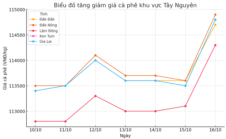 Bieu-do-gia-ca-phe-16.10.2024_1729048653.png