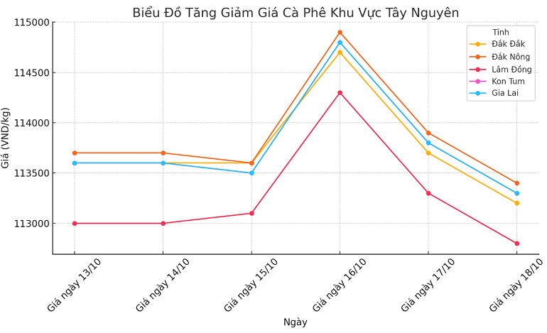 Bieu-do-gia-ca-phe-18.10.2024_1729221742.png