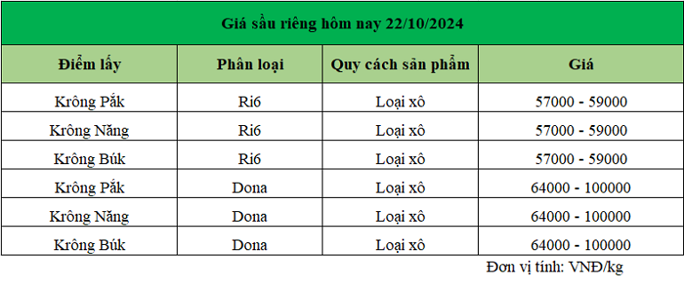 Gia-sau-rieng-Dak-Lak-22.10.2024_1729572460.png