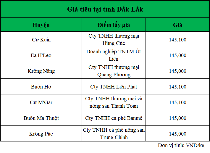 Gia-tieu-Dak-Lak-hom-nay-ngay-24.10.2024_1729752758.png