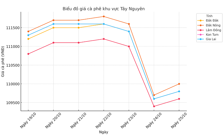 Bieu-do-gia-ca-phe-25.10.2024_1729825289.png