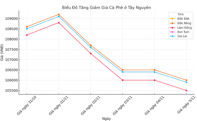 Bieu-do-gia-ca-phe-5.11.2024_1730777633.png