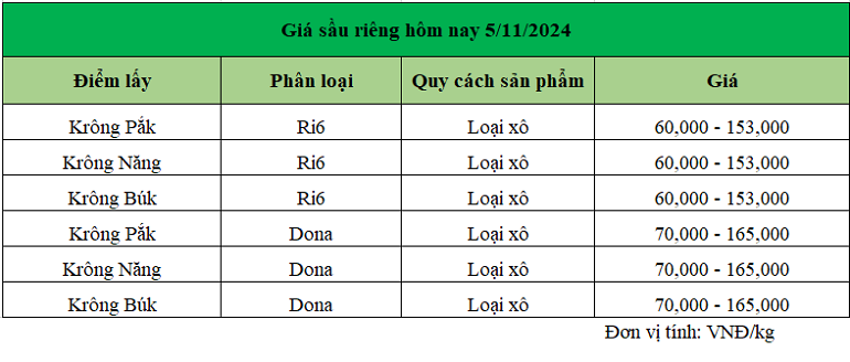 Gia-sau-rieng-5.11.2024_1730789449.png