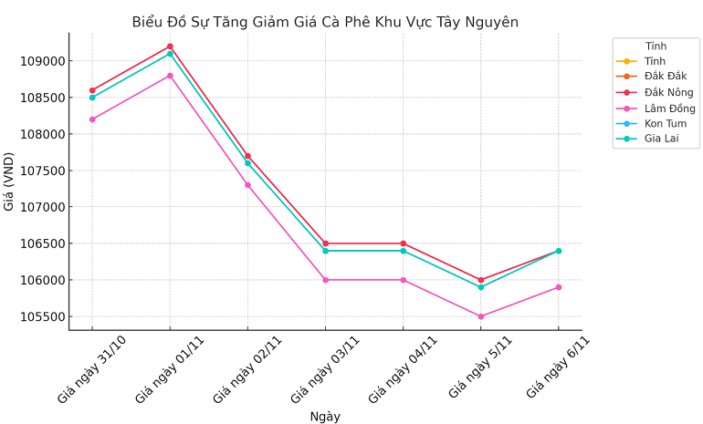 Bieu-do-gia-ca-phe-6.11.2024_1730862796.png