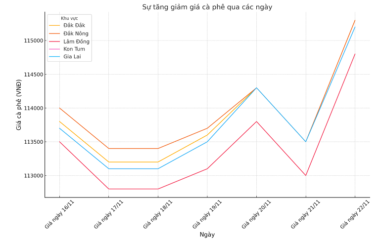 Bieu-do-gia-ca-phe-22.11.2024_1732244987.png