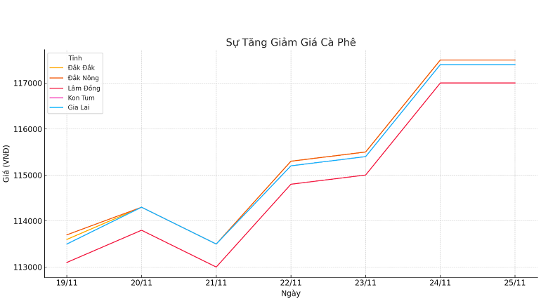 Bieu-do-gia-ca-phe-25.11.2024_1732507610.png