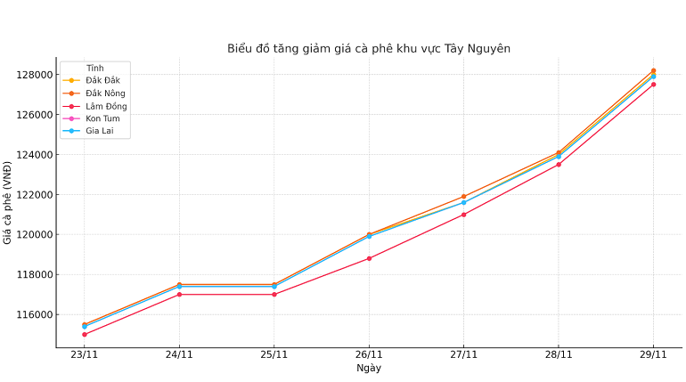 Bieu-do-gia-ca-phe-29.11.2024_1732849361.png