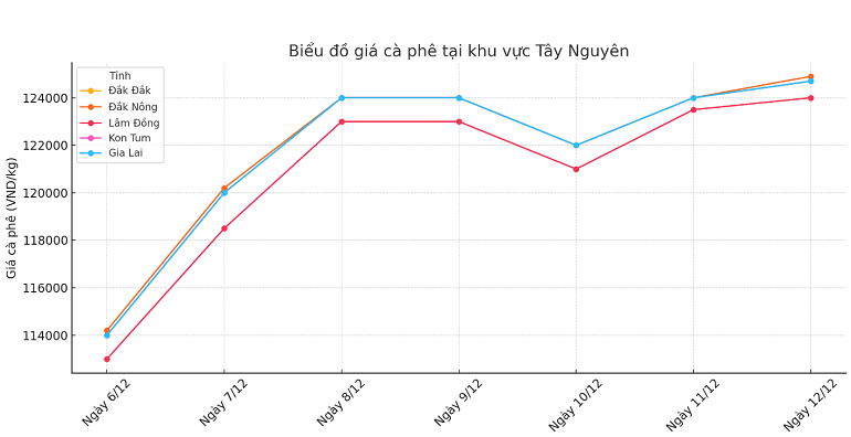 Bieu-do-gia-ca-phe-12.12.2024_1733973833.png