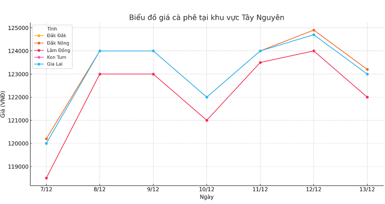 Bieu-do-gia-ca-phe-13.12.2024_1734059863.png