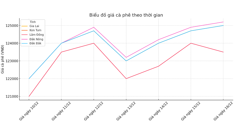 Bieu-do-gia-ca-phe-16.12.2024_1734320190.png