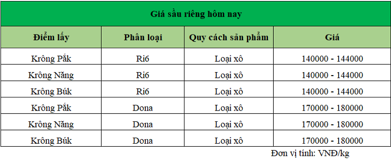 gia-sau-rieng-dak-lak-ngay-17-12-2024_1734418025.png