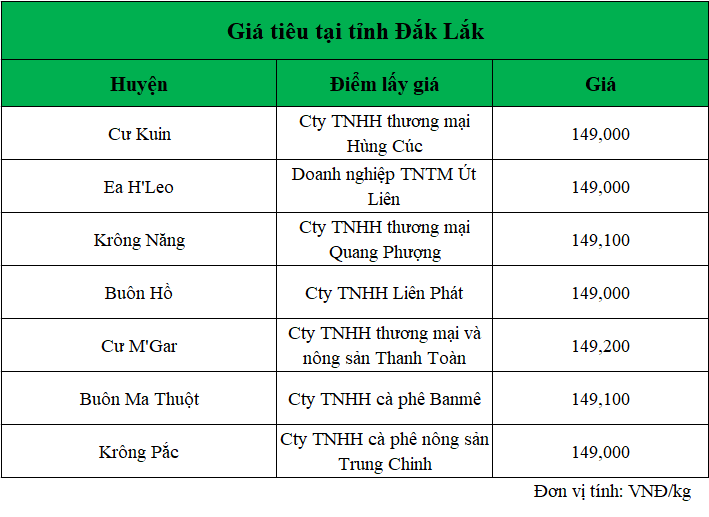 gia-tieu-dak-lak-ngay-7.1.2025_1736232180.png