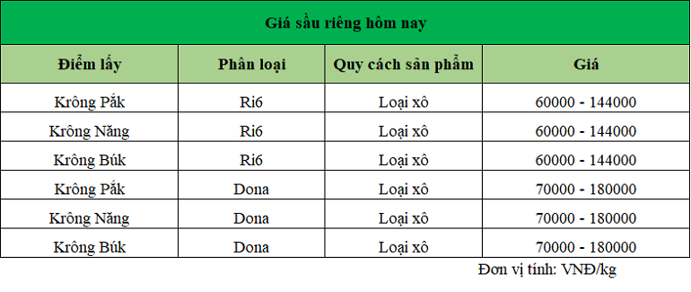 gia-sau-rieng-dak-lak-ngay-8-1-2025_1736319204.png