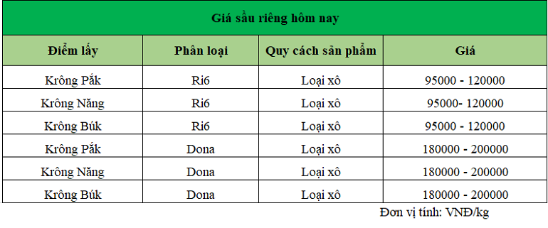 gia-sau-rieng-dak-lak-ngay-15-1-2025_1736923079.png