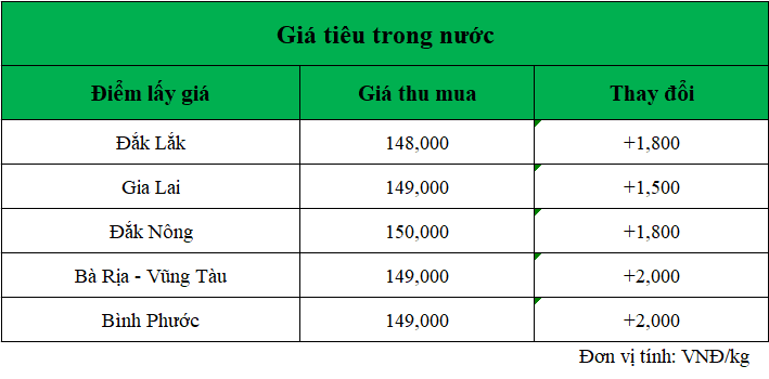 Gia-ho-tieu-hom-nay-trong-nuoc_1738654940.png