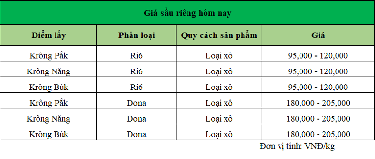 Gia-sau-rieng-hom-nay-trong-nuoc_1738740816.png