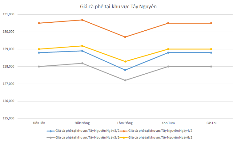 Bieu-do-gia-ca-phe-ngay-6-2-2025_1738808899.png