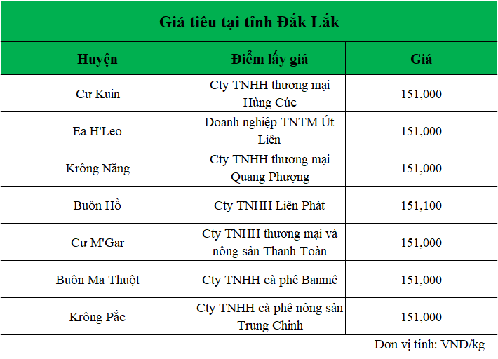 Gia-ho-tieu-hom-nay-tai-Dak-Lak_1738903666.png