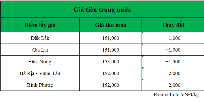 Gia-ho-tieu-hom-nay-trong-nuoc_1738903653.png