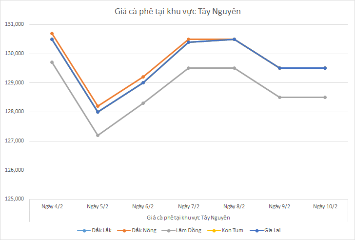 Bieu-do-gia-ca-phe-ngay-10-2-2025_1739155778.png