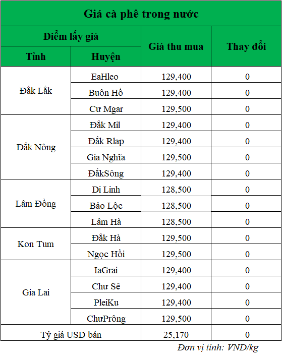 Gia-ca-phe-hom-nay-ngay-10-2-2025_1739155790.png