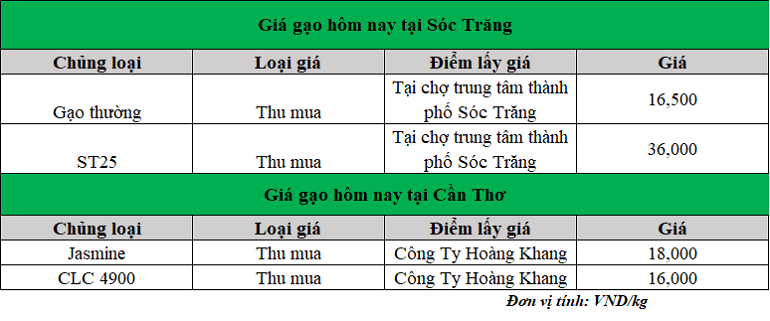 Gia-gao-hom-nay-ngay-10-2-2025_1739168247.png