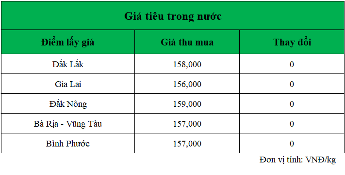 Gia-ho-tieu-hom-nay-trong-nuoc_1739172021.png