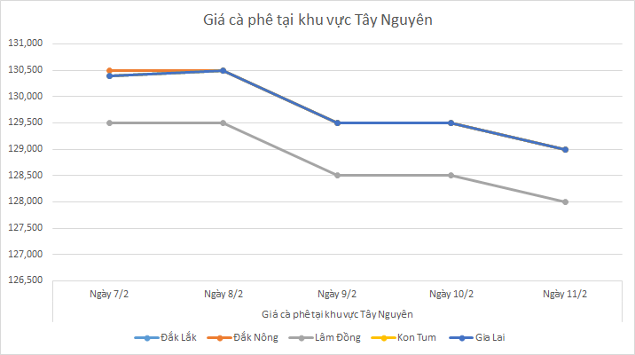 Bieu-do-gia-ca-phe-ngay-11-2-2025_1739242468.png