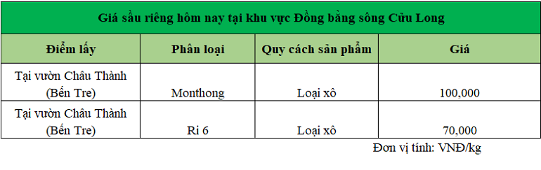 Gia-sau-rieng-hom-nay-tai-DBSCL_1739257529.png