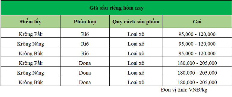 Gia-sau-rieng-hom-nay-trong-nuoc_1739257518.png