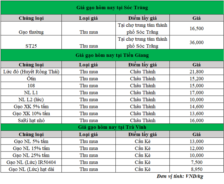 Gia-gao-hom-nay-ngay-12-2-2025_1739346919.png