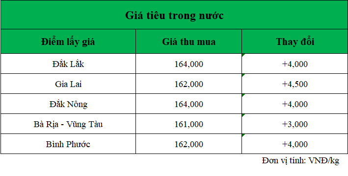 Gia-ho-tieu-hom-nay-trong-nuoc_1739330815.png