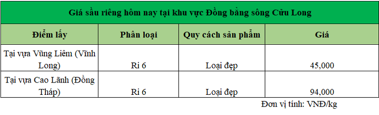 Gia-sau-rieng-hom-nay-tai-DBSCL_1739516293.png