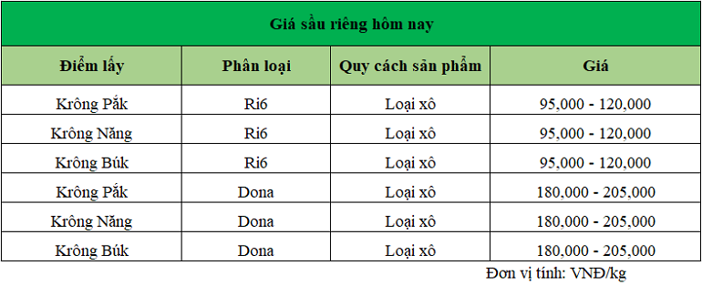 Gia-sau-rieng-hom-nay-trong-nuoc_1739516280.png