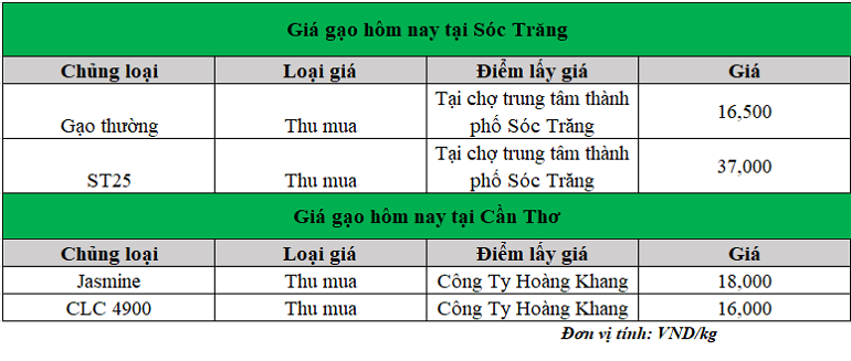 Gia-gao-hom-nay-ngay-12-2-2025_1739764452.png