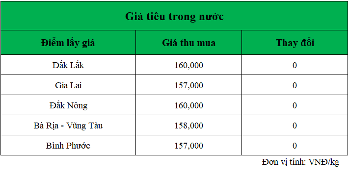 Gia-ho-tieu-hom-nay-trong-nuoc_1739767870.png