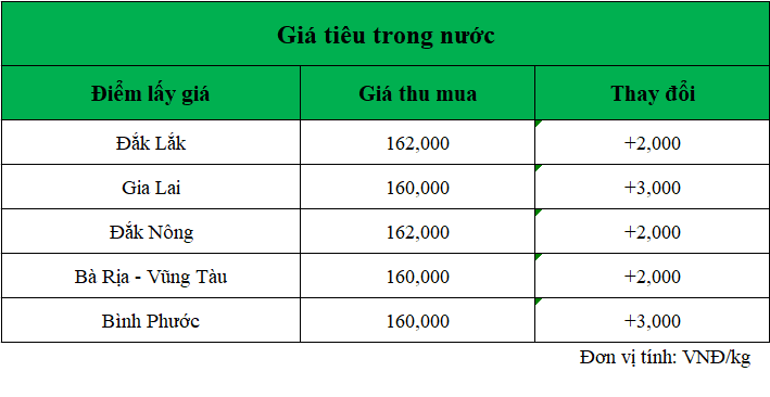 Gia-ho-tieu-hom-nay-trong-nuoc_1739853567.png