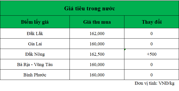 Gia-ho-tieu-hom-nay-trong-nuoc_1739935175.png