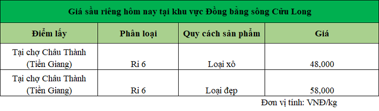 Gia-sau-rieng-hom-nay-tai-DBSCL_1739939079.png