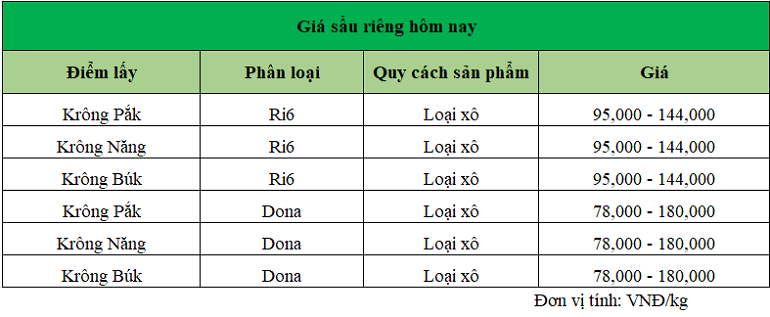 Gia-sau-rieng-hom-nay-trong-nuoc_1739939103.png