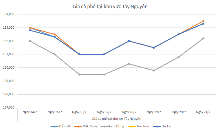 Bieu-do-gia-ca-phe-ngay-21-2-2025_1740105264.png