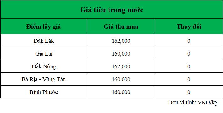 Gia-ho-tieu-hom-nay-trong-nuoc_1740369005.png