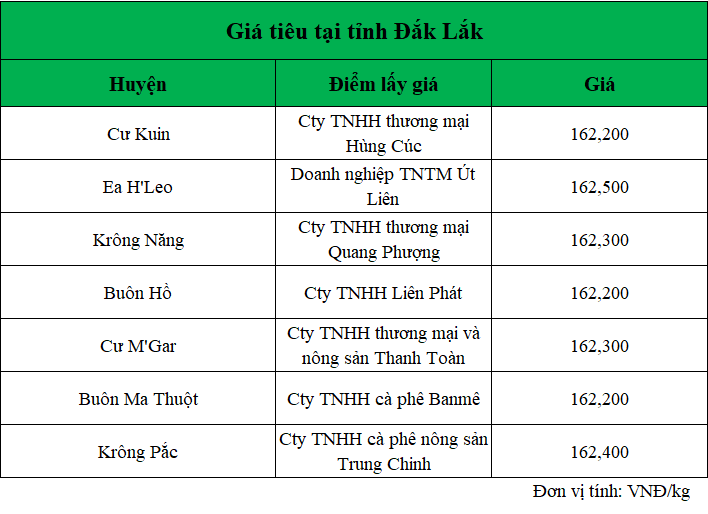 Gia-ho-tieu-hom-nay-tai-Dak-Lak_1740455889.png