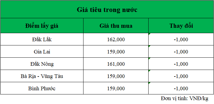 Gia-ho-tieu-hom-nay-trong-nuoc_1740455878.png