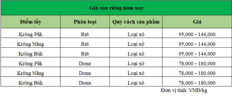 Gia-sau-rieng-hom-nay-trong-nuoc_1740464977.png